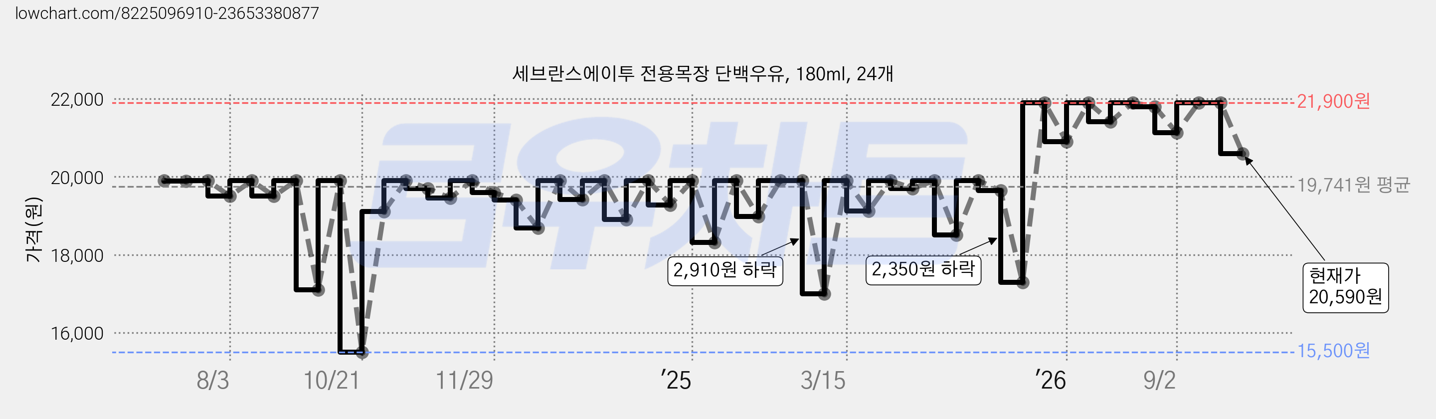 세브란스에이투 전용목장 단백우유, 180ml, 24개 가격 변동 차트, 현재가 20,590원, 관측 최저가 15,500원