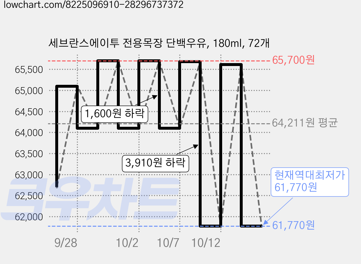 세브란스에이투 전용목장 단백우유, 180ml, 72개 가격 변동 차트, 현재가 61,770원, 역대최저가