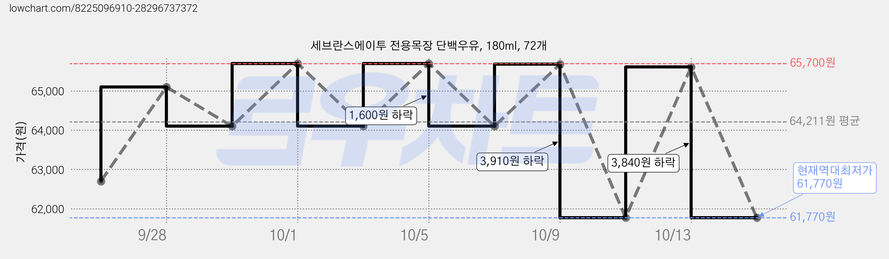 세브란스에이투 전용목장 단백우유, 180ml, 72개 가격 변동 차트, 현재가 61,770원, 역대최저가