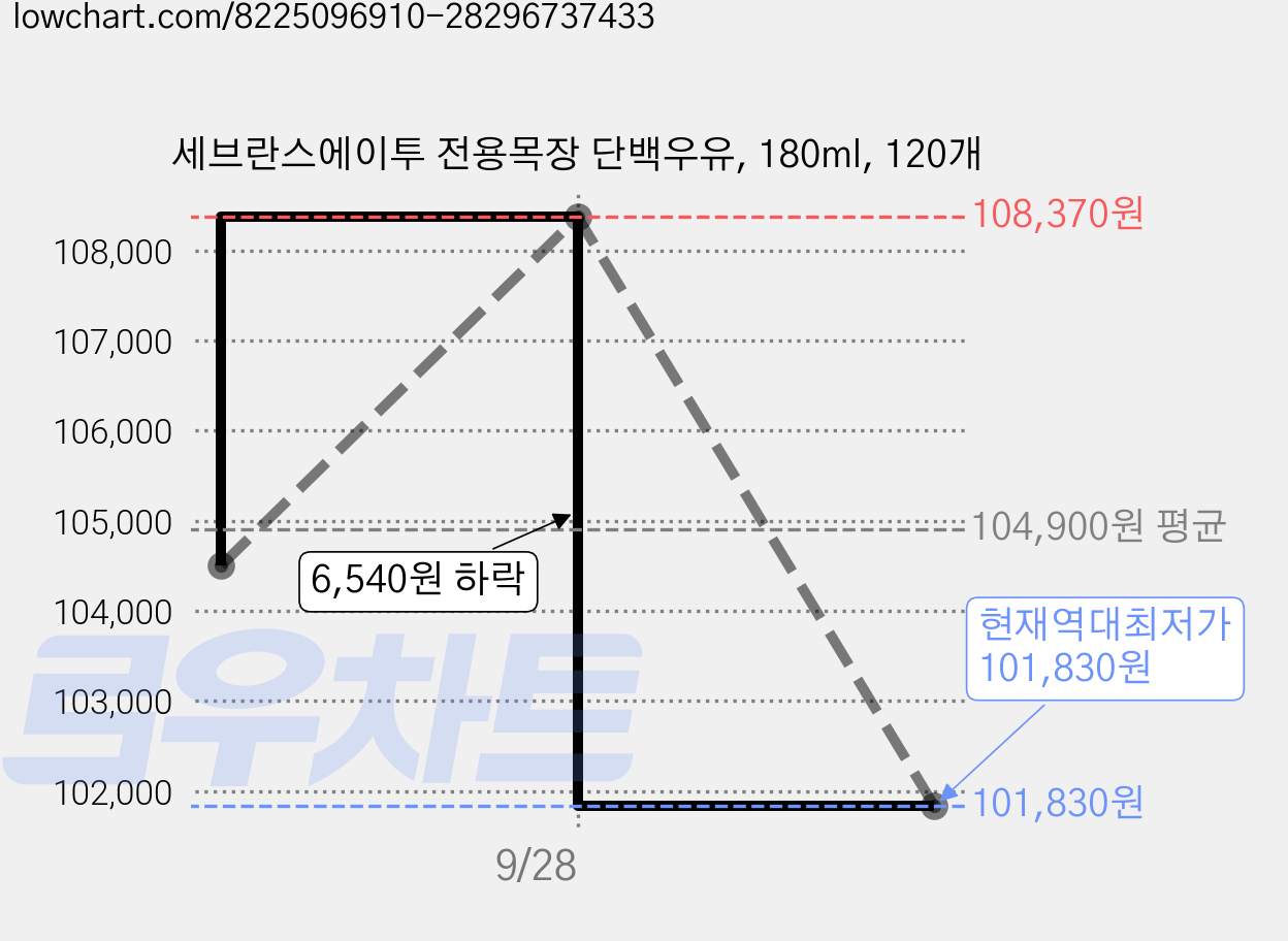 세브란스에이투 전용목장 단백우유, 180ml, 120개 가격 변동 차트, 현재가 101,830원, 역대최저가