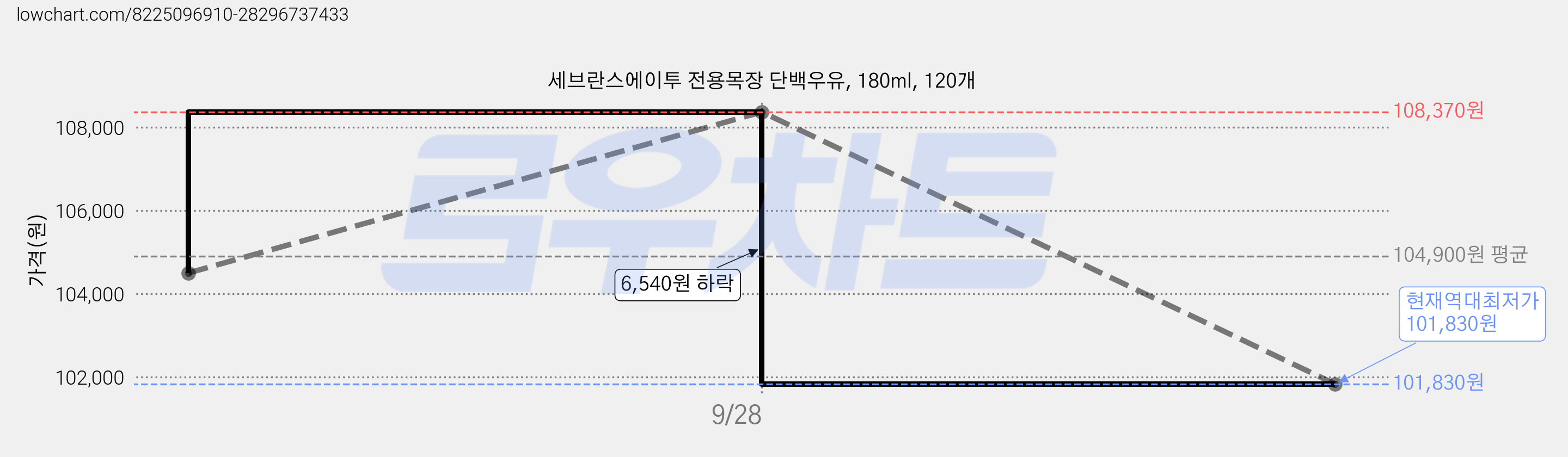 세브란스에이투 전용목장 단백우유, 180ml, 120개 가격 변동 차트, 현재가 101,830원, 역대최저가