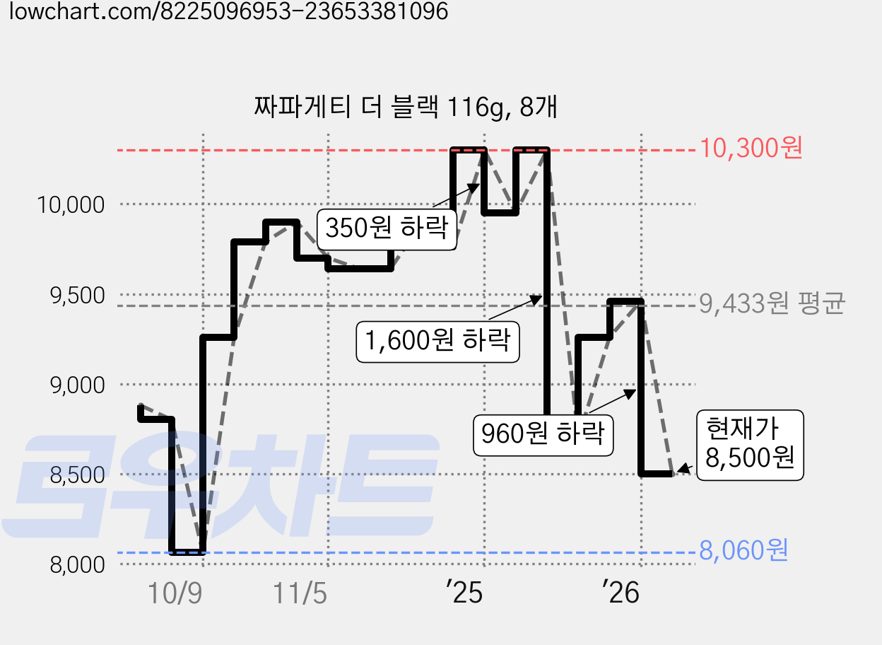 짜파게티 더 블랙 116g, 8개 가격 변동 차트, 현재가 8,500원, 관측 최저가 8,060원