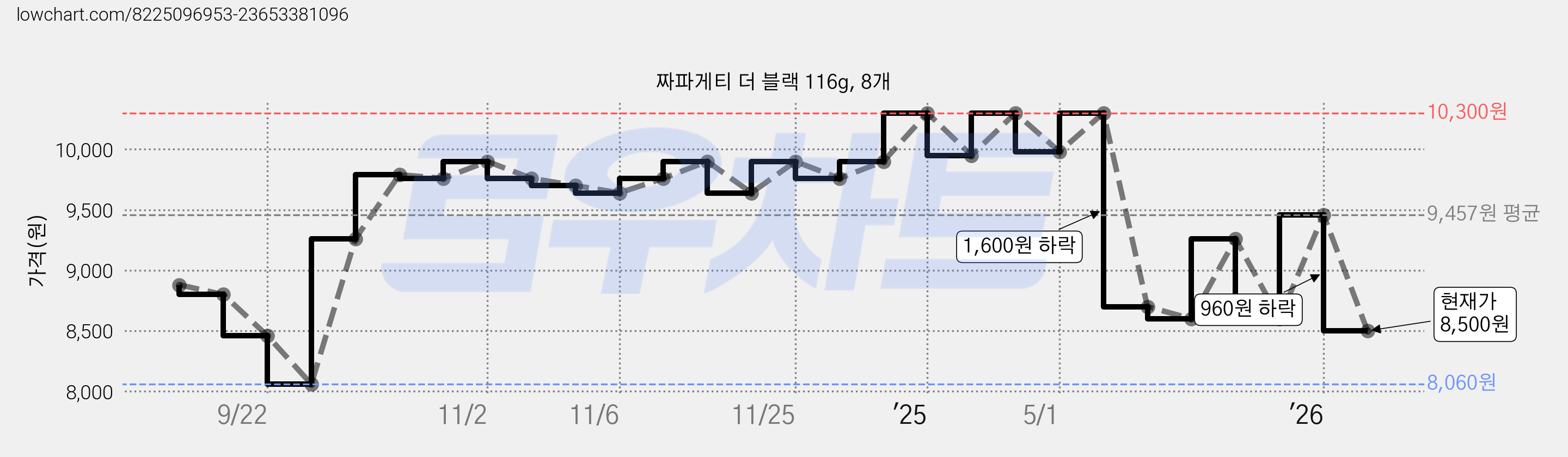 짜파게티 더 블랙 116g, 8개 가격 변동 차트, 현재가 8,500원, 관측 최저가 8,060원