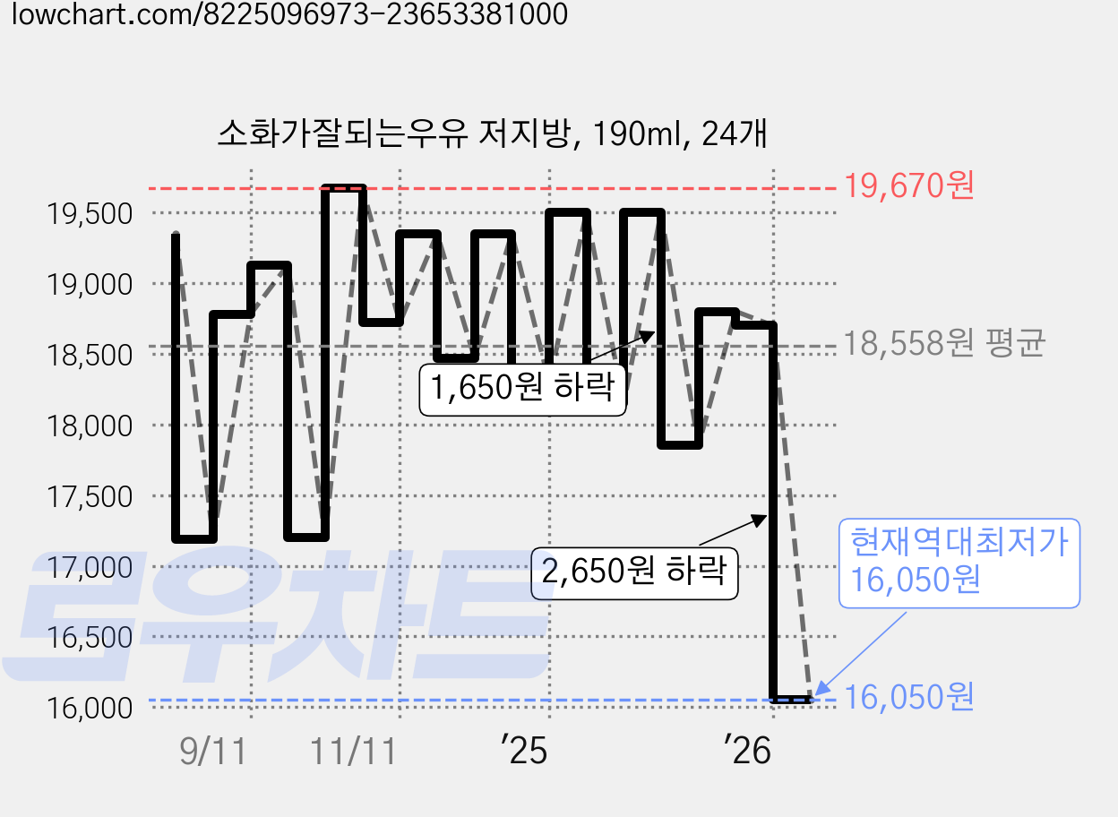 소화가잘되는우유 저지방, 190ml, 24개 가격 변동 차트, 현재가 16,050원, 역대최저가