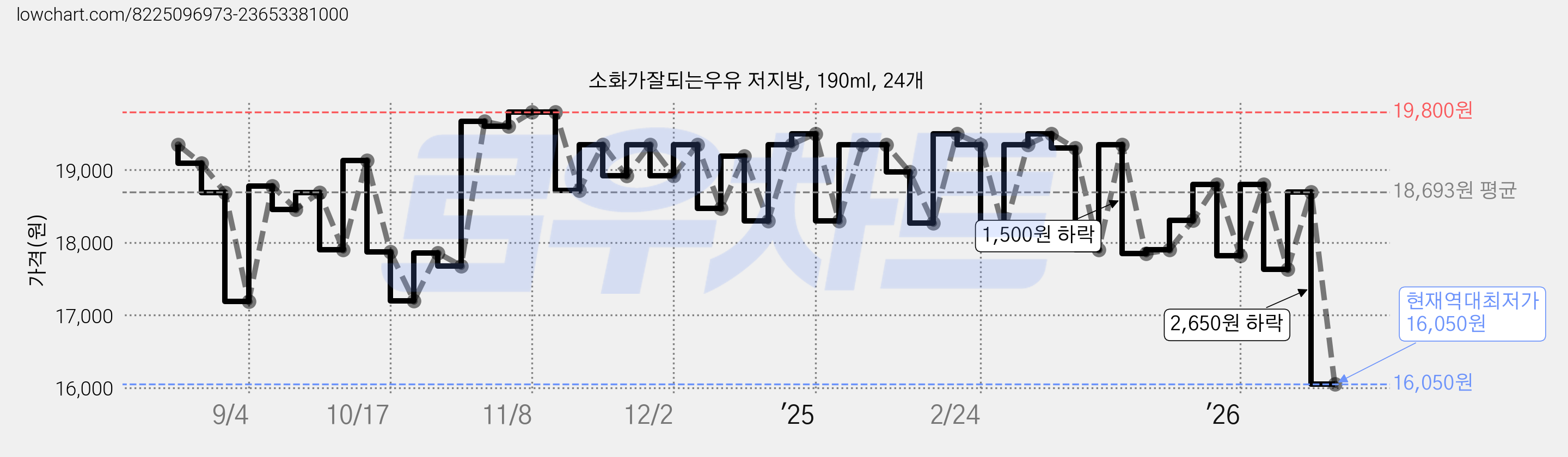 소화가잘되는우유 저지방, 190ml, 24개 가격 변동 차트, 현재가 16,050원, 역대최저가