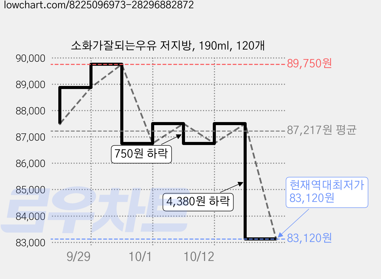 소화가잘되는우유 저지방, 190ml, 120개 가격 변동 차트, 현재가 83,120원, 역대최저가