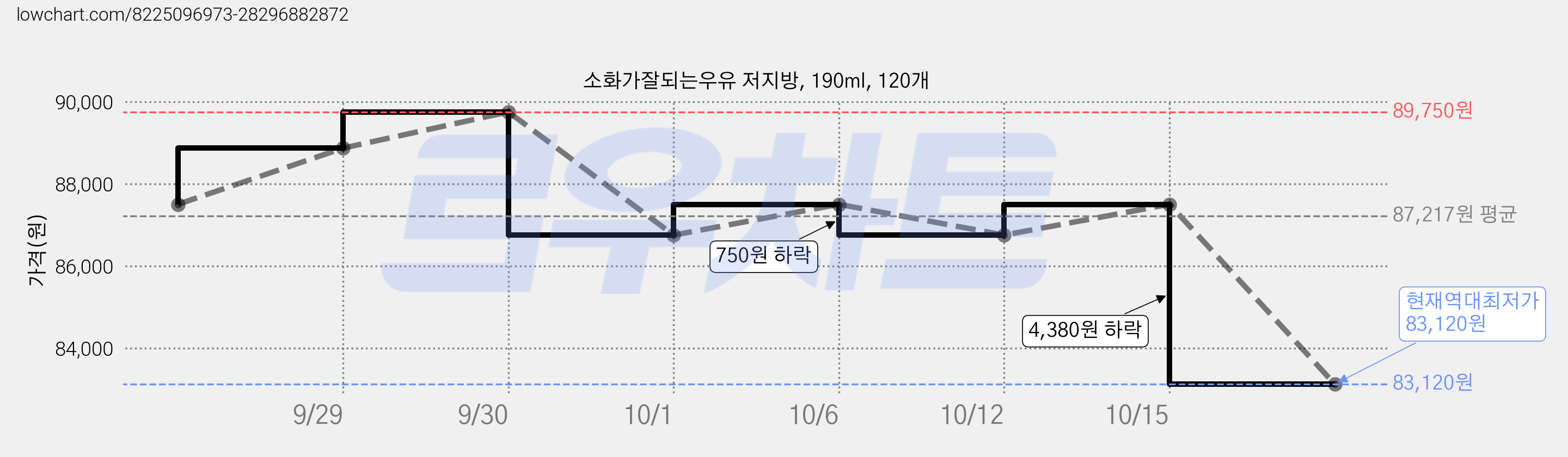 소화가잘되는우유 저지방, 190ml, 120개 가격 변동 차트, 현재가 83,120원, 역대최저가