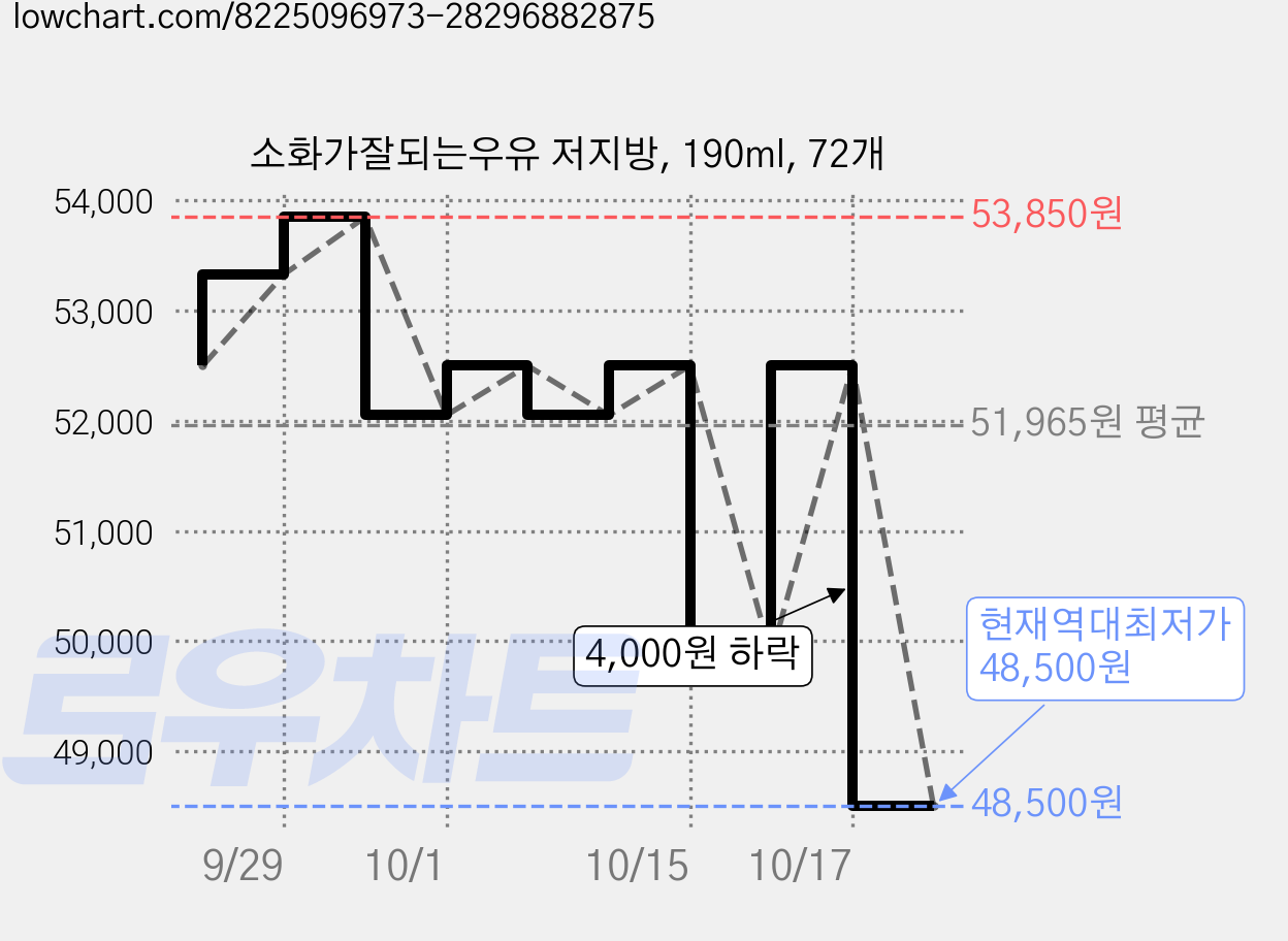 소화가잘되는우유 저지방, 190ml, 72개 가격 변동 차트, 현재가 48,500원, 역대최저가