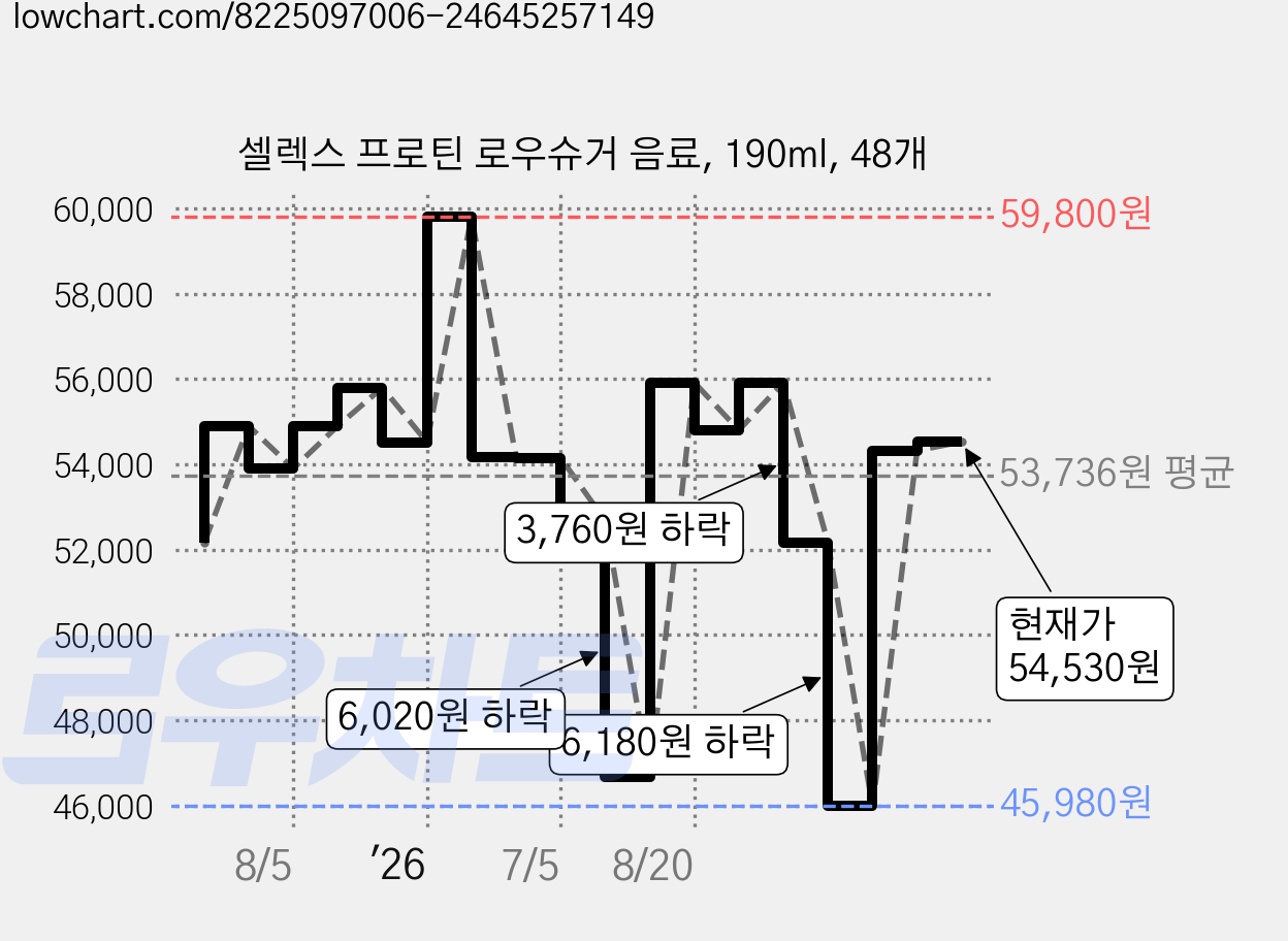 셀렉스 프로틴 로우슈거 음료, 190ml, 48개 가격 변동 차트, 현재가 54,530원, 관측 최저가 45,980원