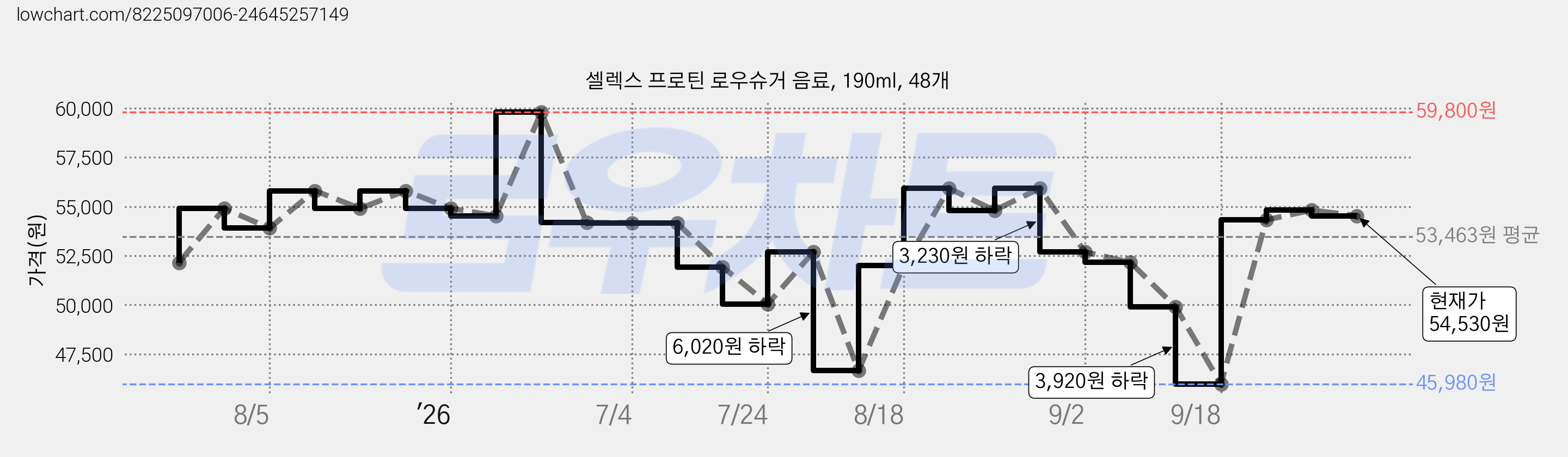 셀렉스 프로틴 로우슈거 음료, 190ml, 48개 가격 변동 차트, 현재가 54,530원, 관측 최저가 45,980원