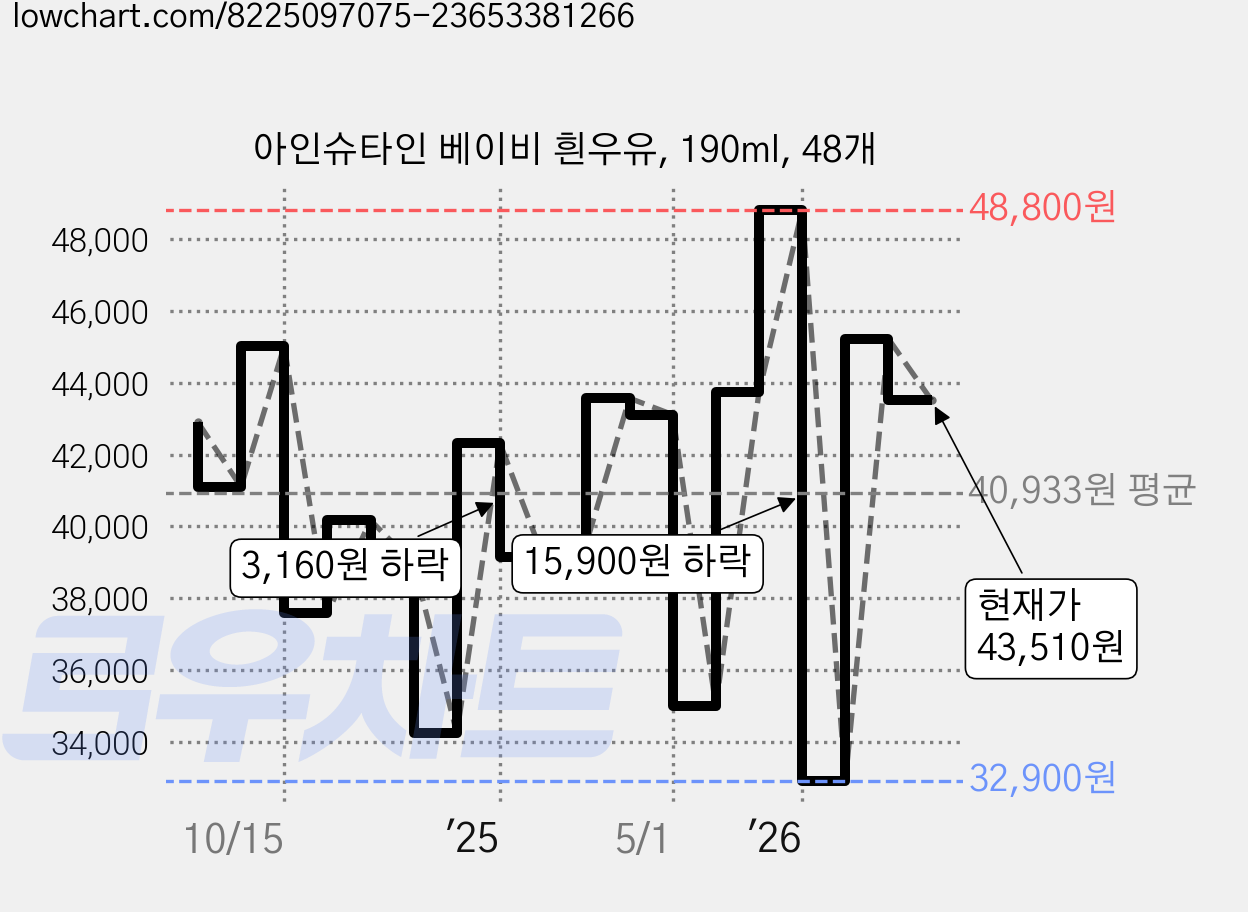 아인슈타인 베이비 흰우유, 190ml, 48개 가격 변동 차트, 현재가 43,510원, 관측 최저가 30,500원