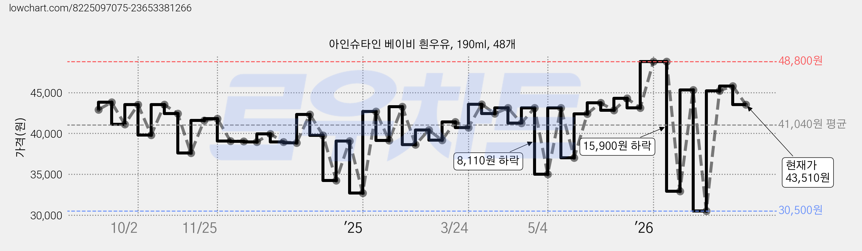 아인슈타인 베이비 흰우유, 190ml, 48개 가격 변동 차트, 현재가 43,510원, 관측 최저가 30,500원