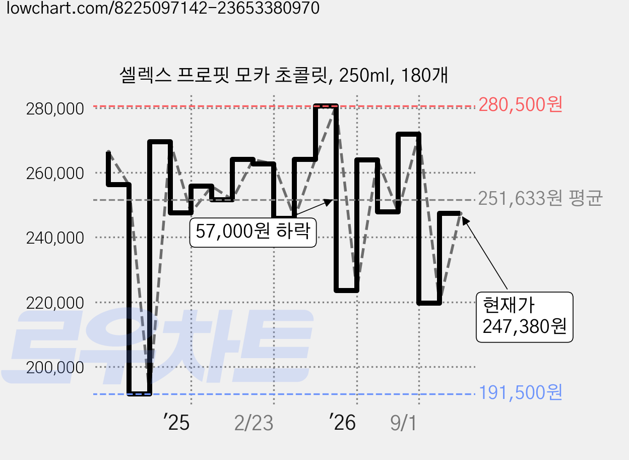 셀렉스 프로핏 모카 초콜릿, 250ml, 180개 가격 변동 차트, 현재가 247,380원, 관측 최저가 191,500원