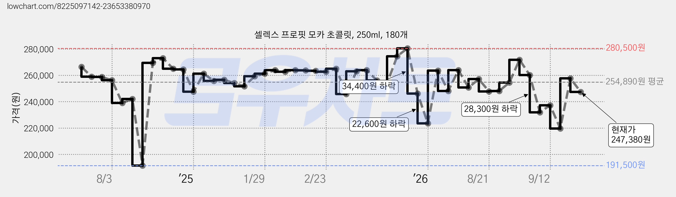 셀렉스 프로핏 모카 초콜릿, 250ml, 180개 가격 변동 차트, 현재가 247,380원, 관측 최저가 191,500원
