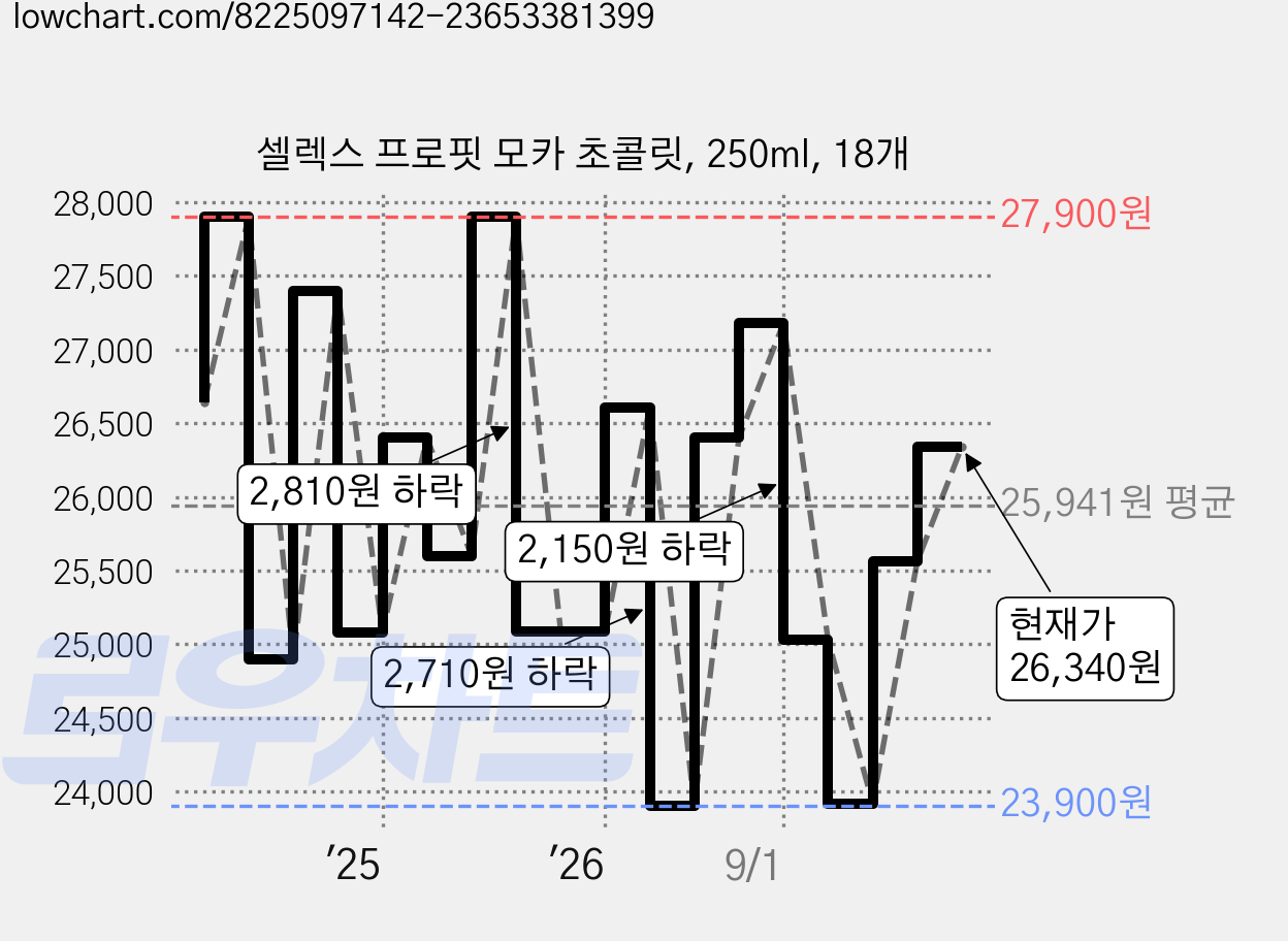 셀렉스 프로핏 모카 초콜릿, 250ml, 18개 가격 변동 차트, 현재가 26,340원, 관측 최저가 21,630원