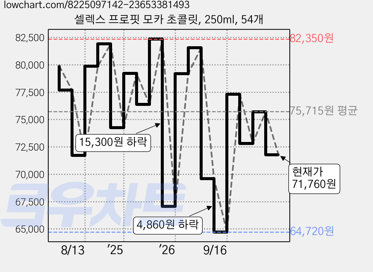 셀렉스 프로핏 모카 초콜릿, 250ml, 54개 가격 변동 차트, 현재가 71,760원, 관측 최저가 64,720원