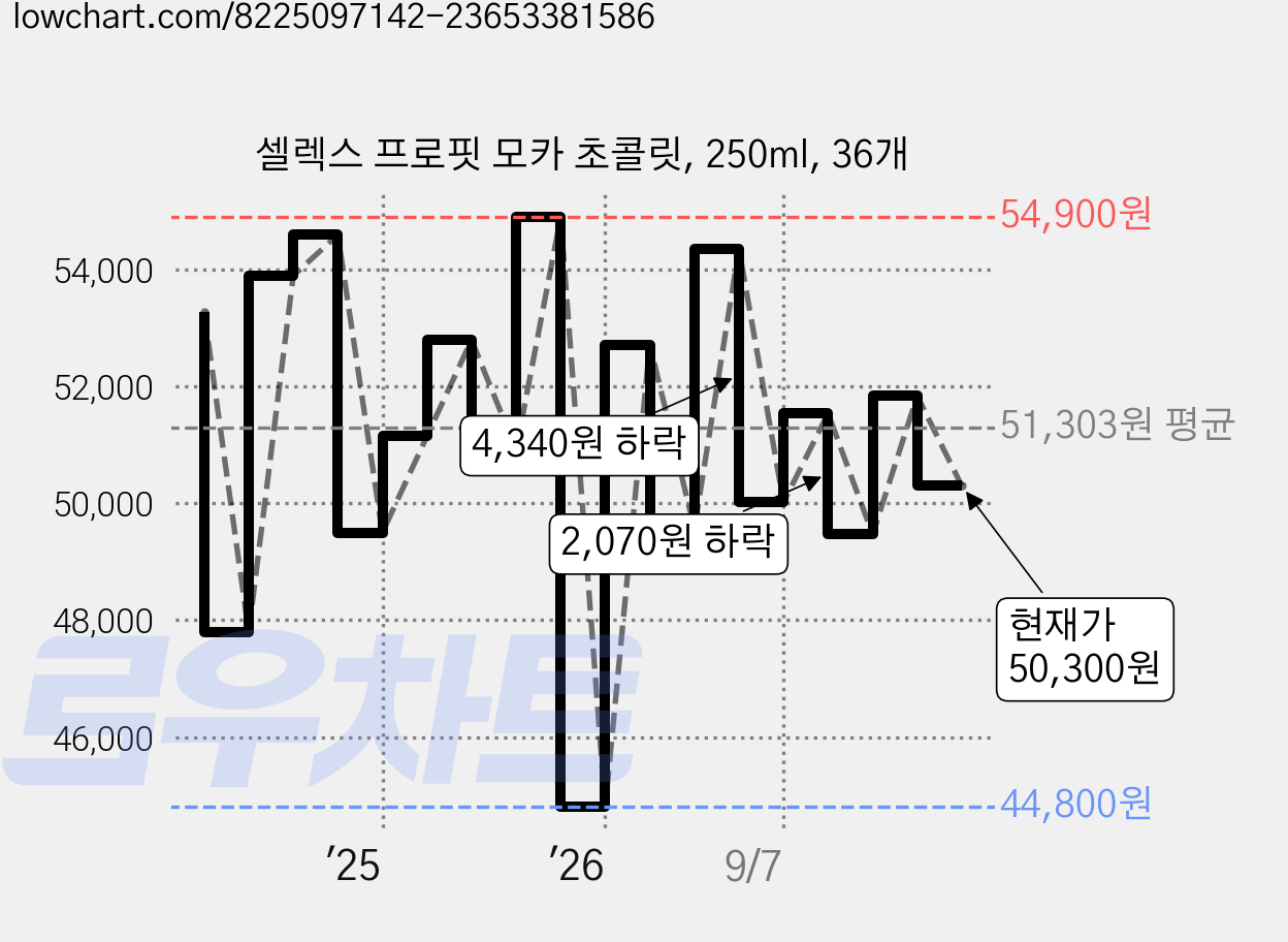 셀렉스 프로핏 모카 초콜릿, 250ml, 36개 가격 변동 차트, 현재가 50,300원, 관측 최저가 44,700원
