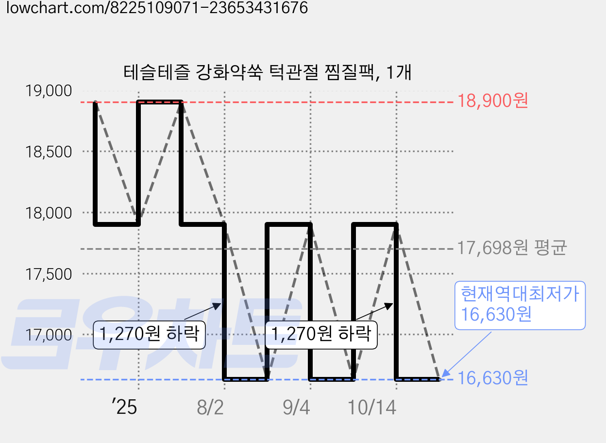 테슬테즐 강화약쑥 턱관절 찜질팩, 1개 가격 변동 차트, 현재가 16,630원, 역대최저가
