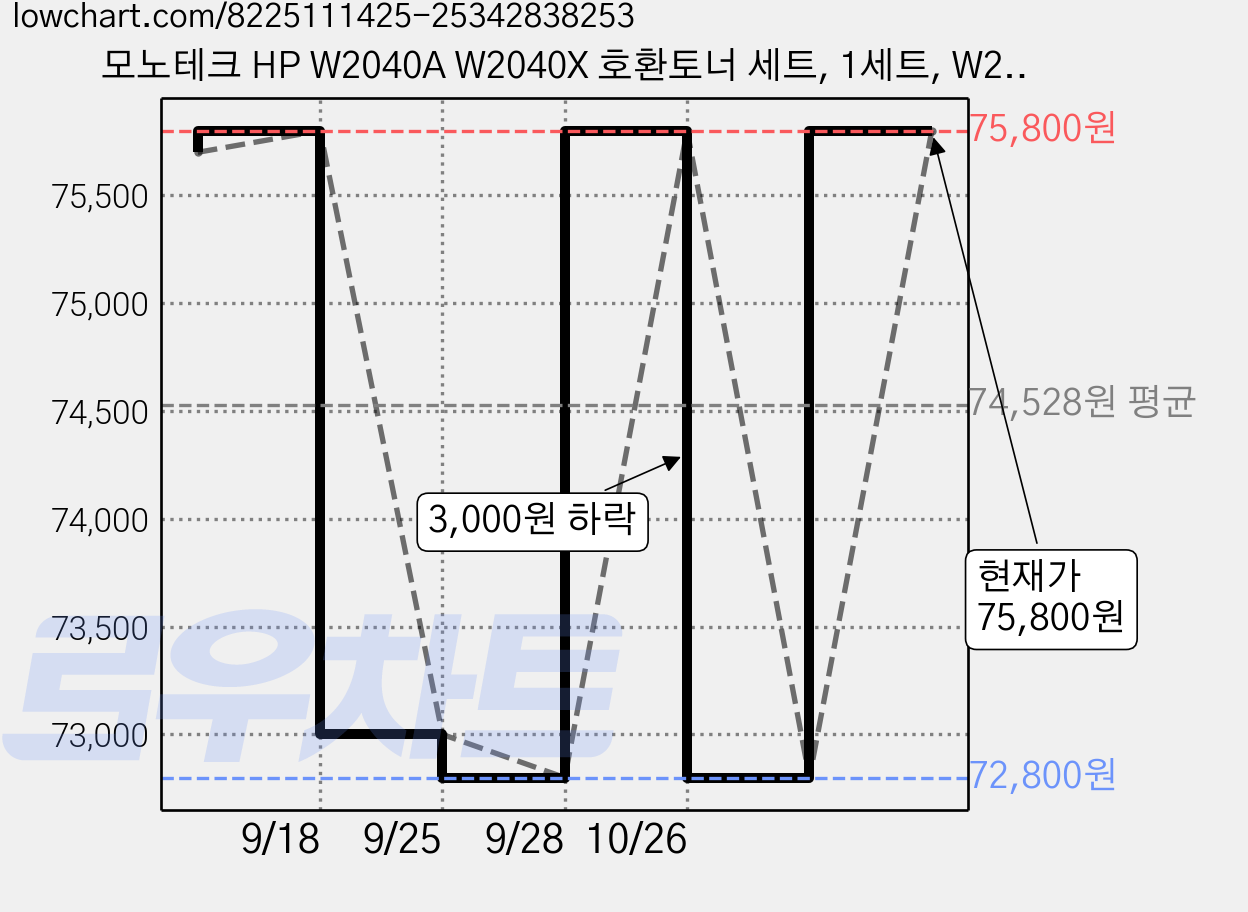 모노테크 HP W2040A W2040X 호환토너 세트, 1세트, W2040X 대용량/4색 가격 변동 차트, 현재가 72,800원, 역대최저가