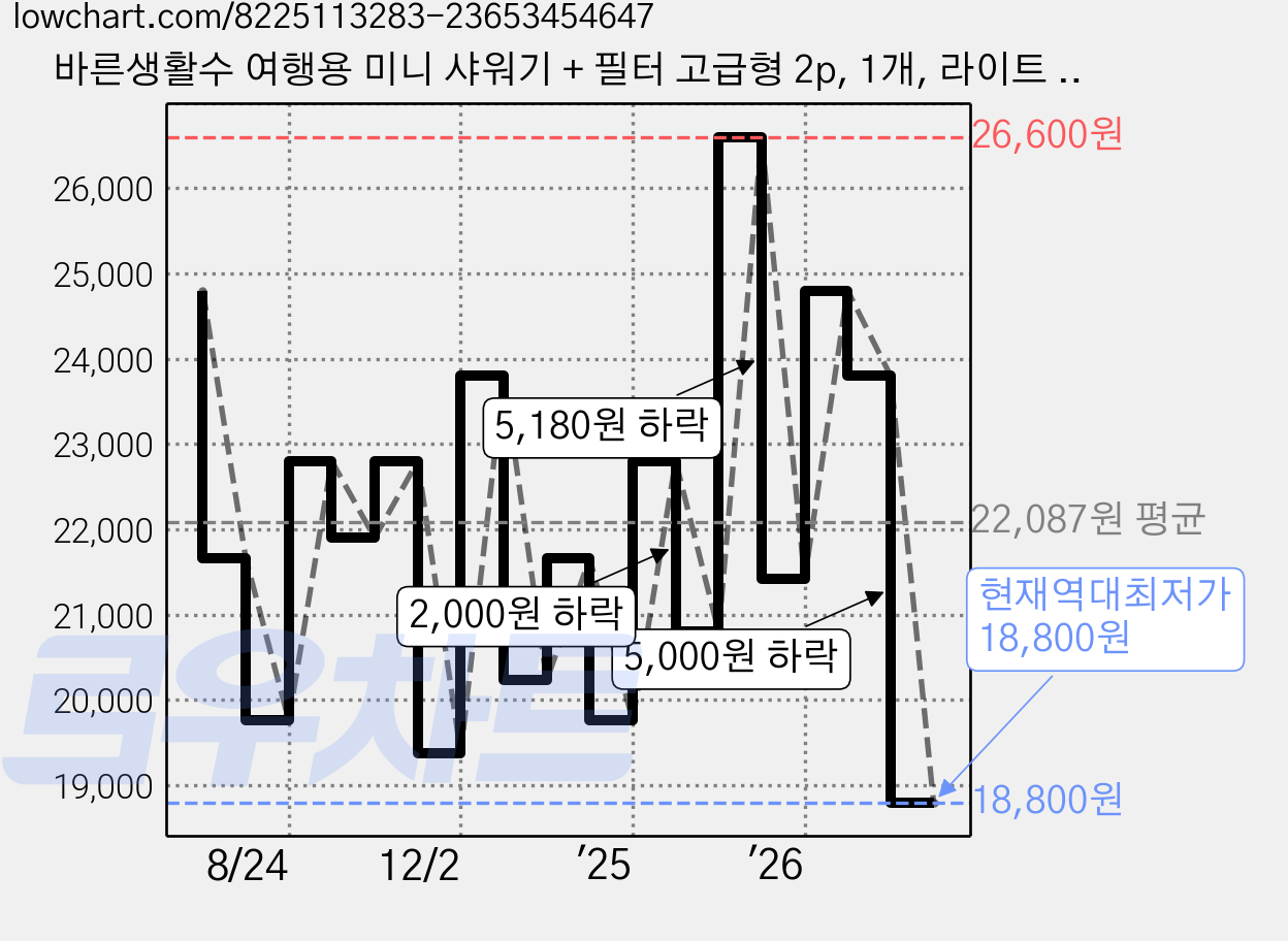 바른생활수 여행용 미니 샤워기 + 필터 고급형 2p, 1개, 라이트 블루(샤워기) 가격 변동 차트, 현재가 18,800원, 역대최저가