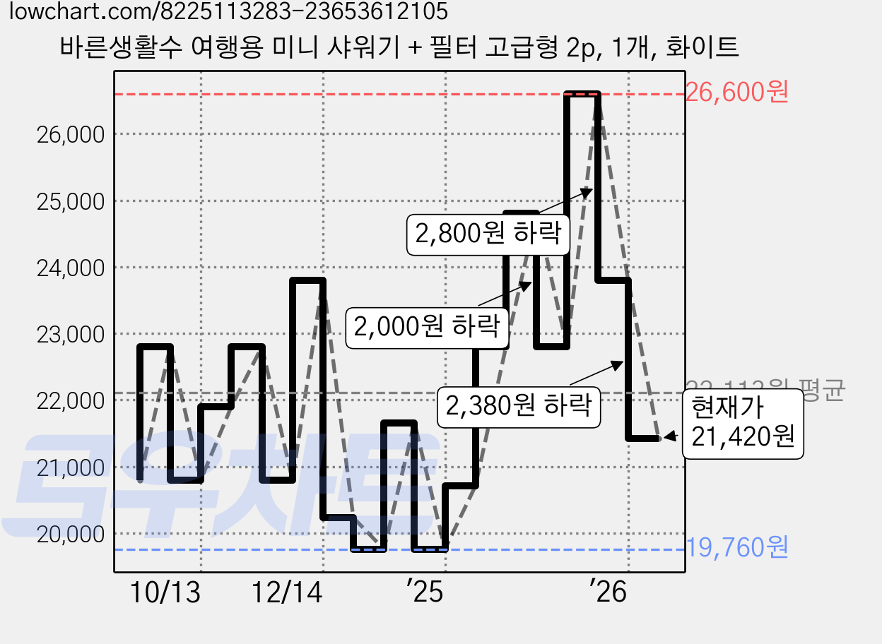 바른생활수 여행용 미니 샤워기 + 필터 고급형 2p, 1개, 화이트 가격 변동 차트, 현재가 21,420원, 관측 최저가 18,800원