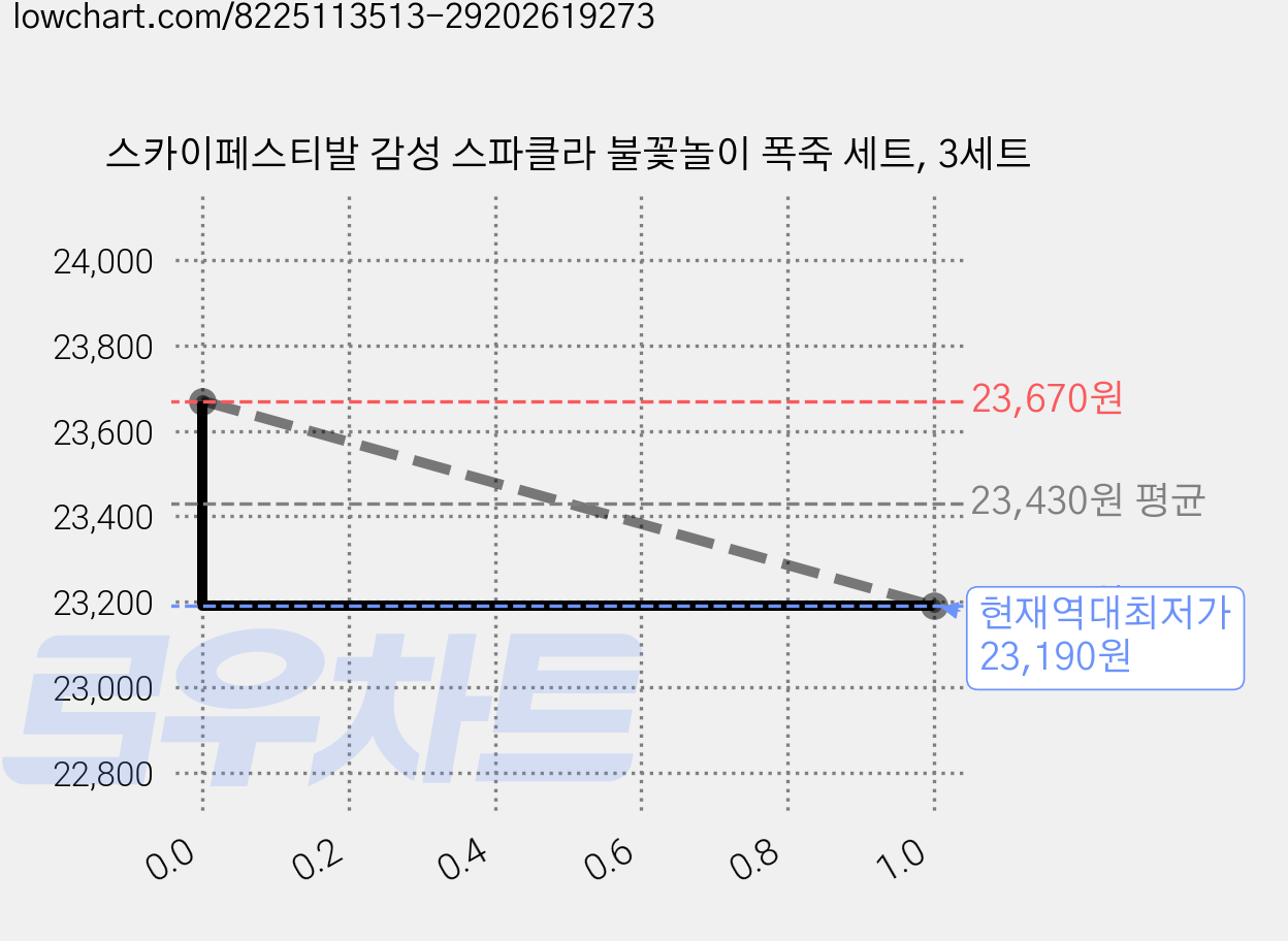 스카이페스티발 감성 스파클라 불꽃놀이 폭죽 세트, 3세트 가격 변동 차트, 현재가 23,190원, 역대최저가