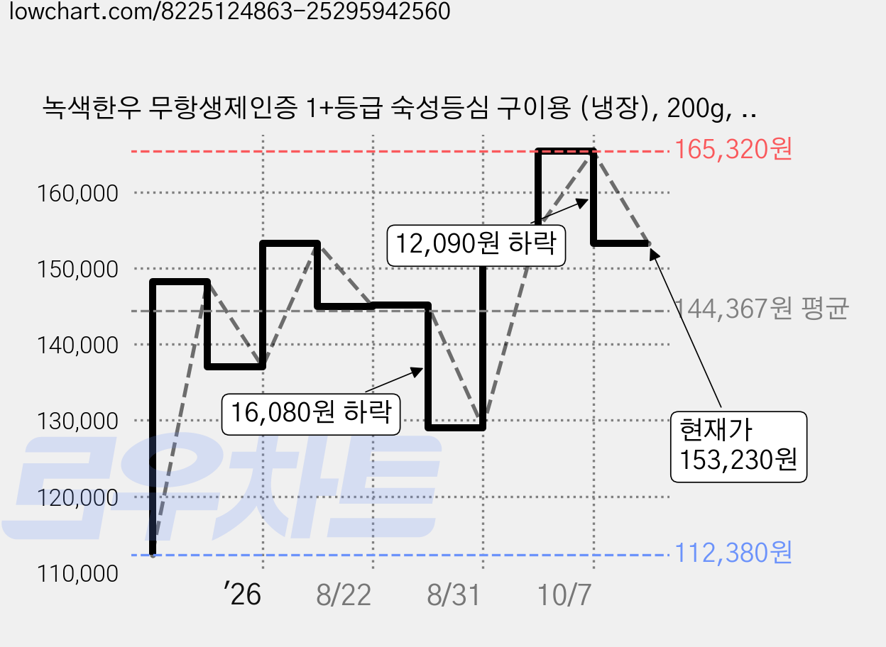 녹색한우 무항생제인증 1+등급 숙성등심 구이용 (냉장), 200g, 6개 가격 변동 차트, 현재가 153,230원, 관측 최저가 112,380원