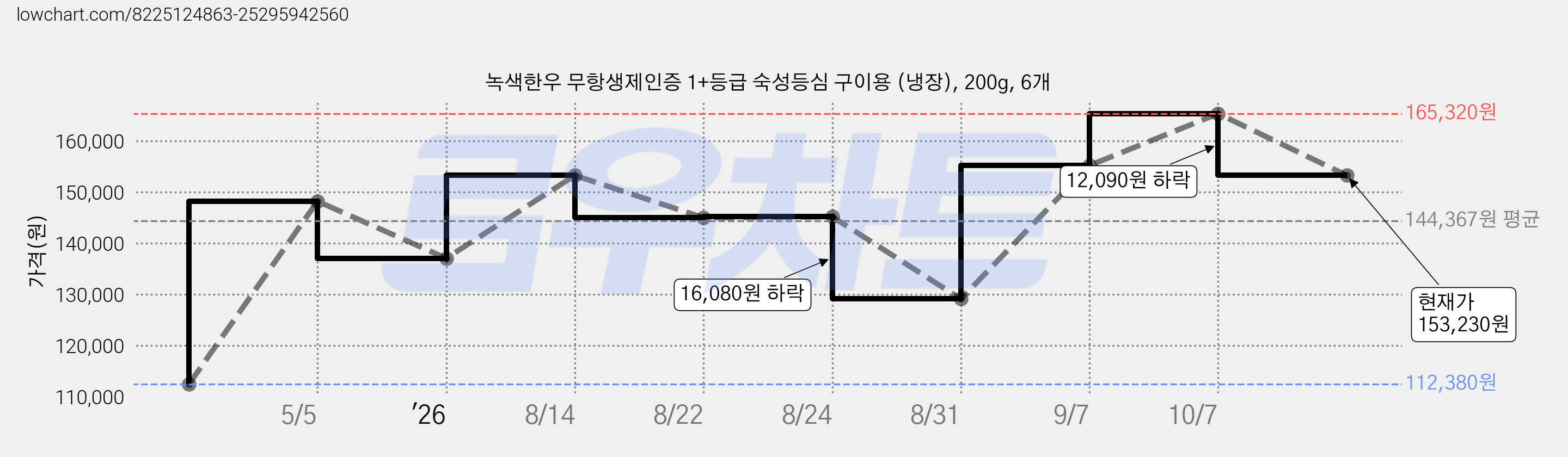 녹색한우 무항생제인증 1+등급 숙성등심 구이용 (냉장), 200g, 6개 가격 변동 차트, 현재가 153,230원, 관측 최저가 112,380원
