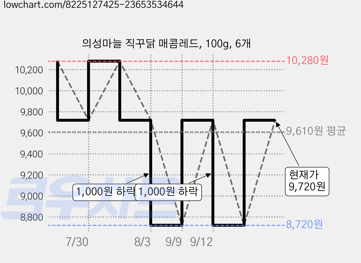 의성마늘 직꾸닭 매콤레드, 100g, 6개 가격 변동 차트, 현재가 9,720원, 관측 최저가 7,800원