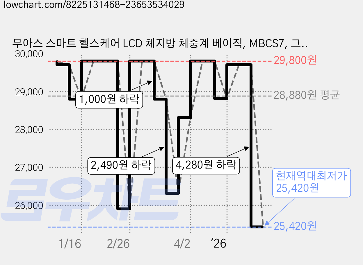 무아스 스마트 헬스케어 LCD 체지방 체중계 베이직, MBCS7, 그린, 1개 가격 변동 차트, 현재가 25,420원, 역대최저가