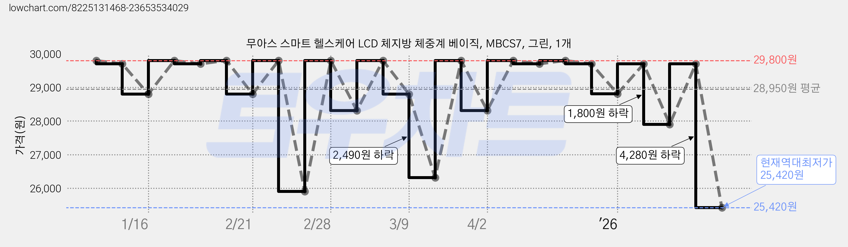 무아스 스마트 헬스케어 LCD 체지방 체중계 베이직, MBCS7, 그린, 1개 가격 변동 차트, 현재가 25,420원, 역대최저가