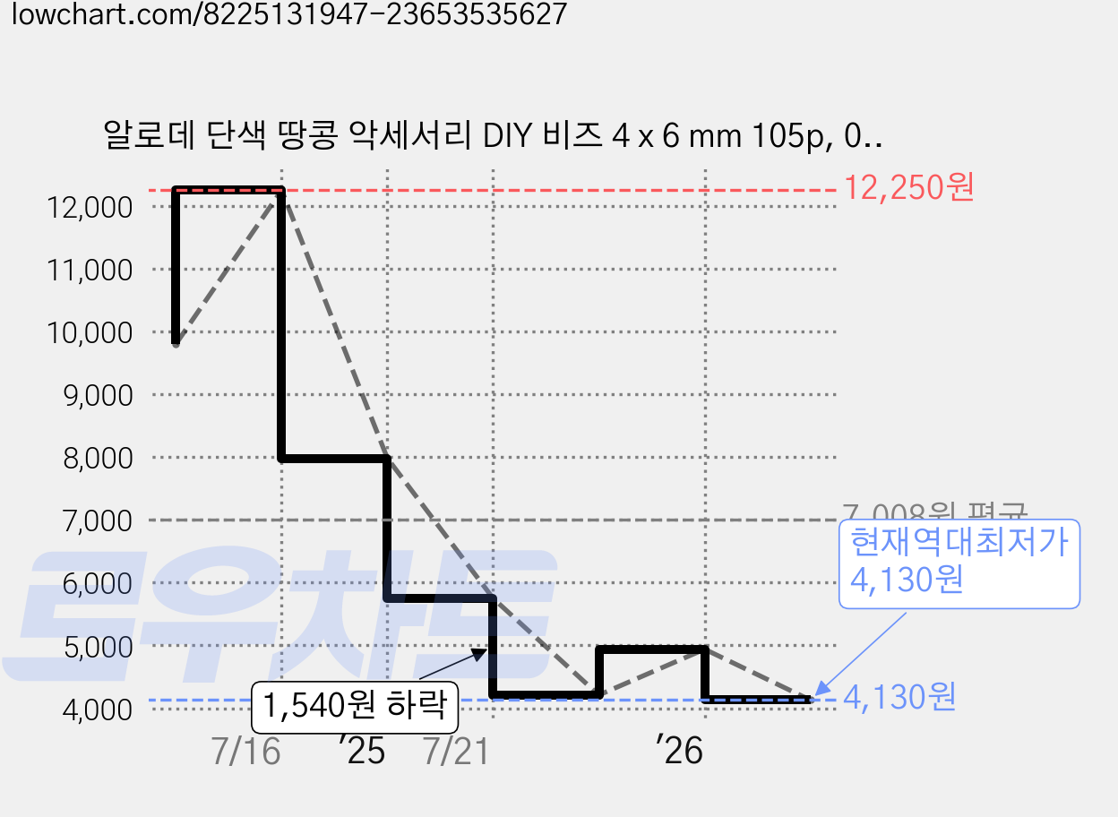 알로데 단색 땅콩 악세서리 DIY 비즈 4 x 6 mm 105p, 05 스카이, 4개 가격 변동 차트, 현재가 4,130원, 역대최저가
