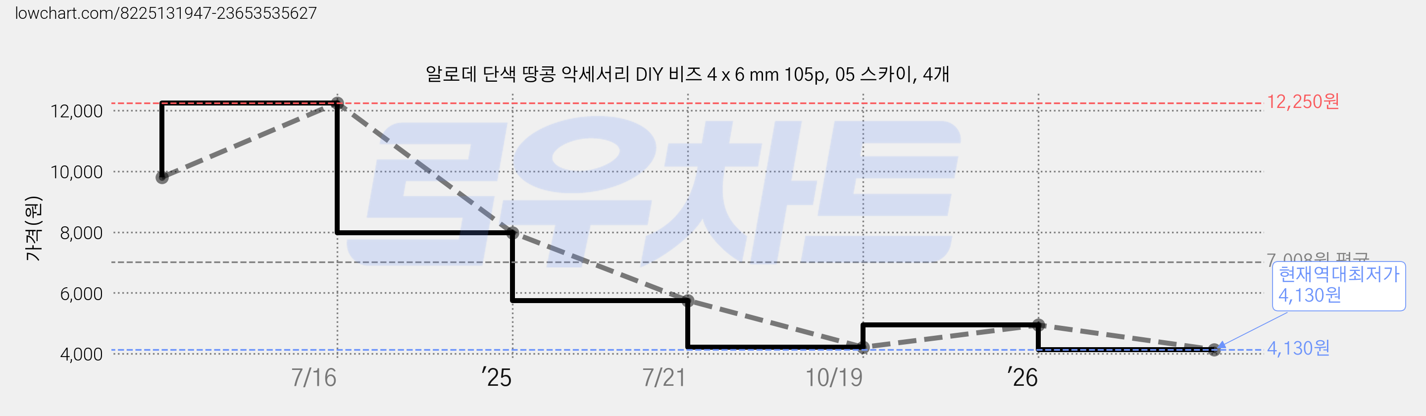 알로데 단색 땅콩 악세서리 DIY 비즈 4 x 6 mm 105p, 05 스카이, 4개 가격 변동 차트, 현재가 4,130원, 역대최저가