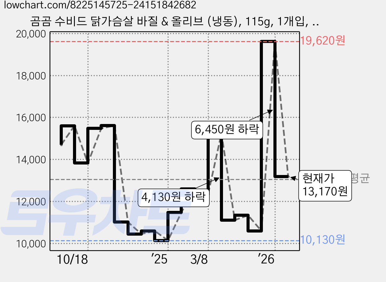 곰곰 수비드 닭가슴살 바질 & 올리브 (냉동), 115g, 1개입, 6개 가격 변동 차트, 현재가 13,170원, 관측 최저가 10,090원