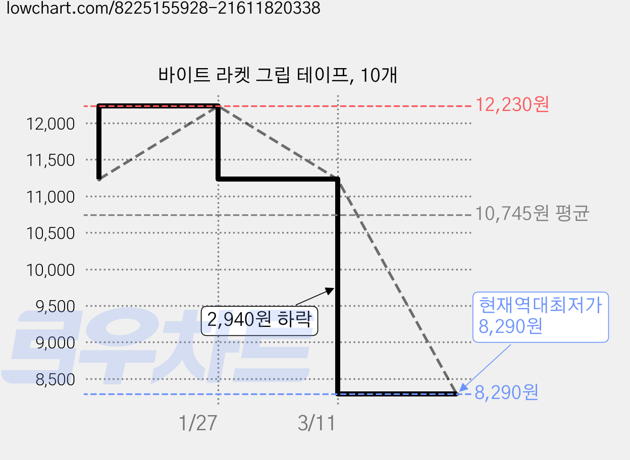 바이트 라켓 그립 테이프, 10개 가격 변동 차트, 현재가 8,290원, 역대최저가