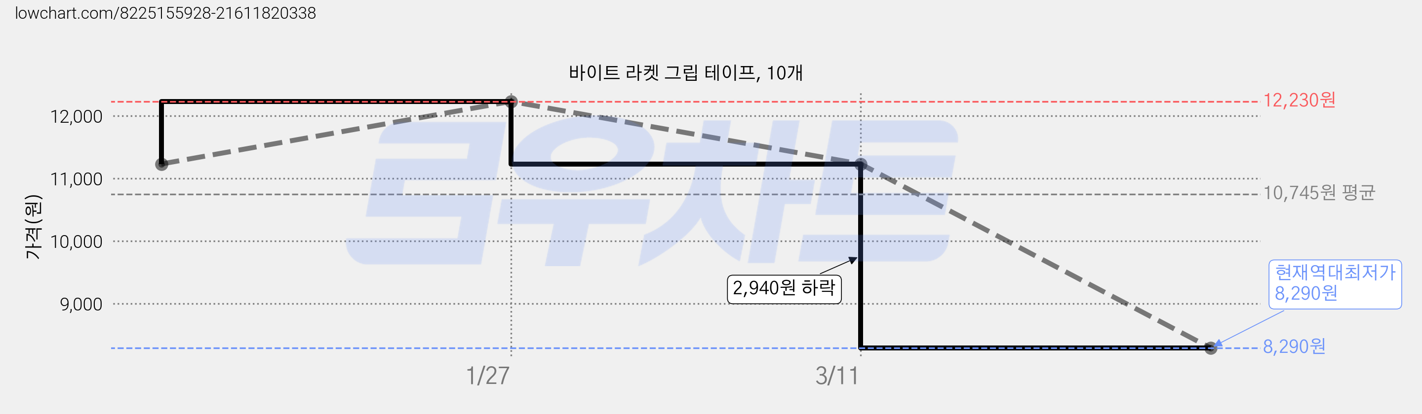바이트 라켓 그립 테이프, 10개 가격 변동 차트, 현재가 8,290원, 역대최저가