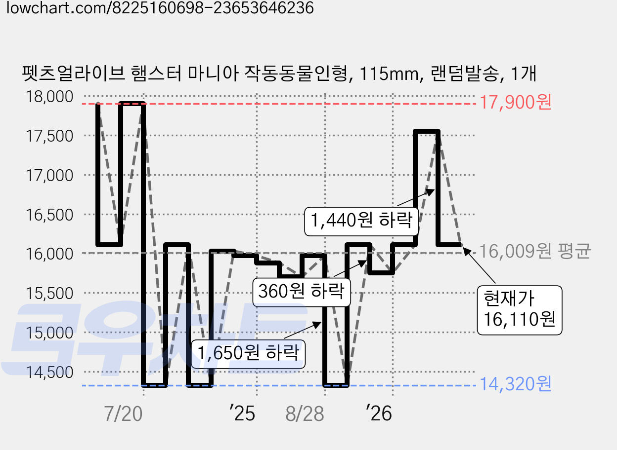 펫츠얼라이브 햄스터 마니아 작동동물인형, 115mm, 랜덤발송, 1개 가격 변동 차트, 현재가 16,110원, 관측 최저가 14,320원