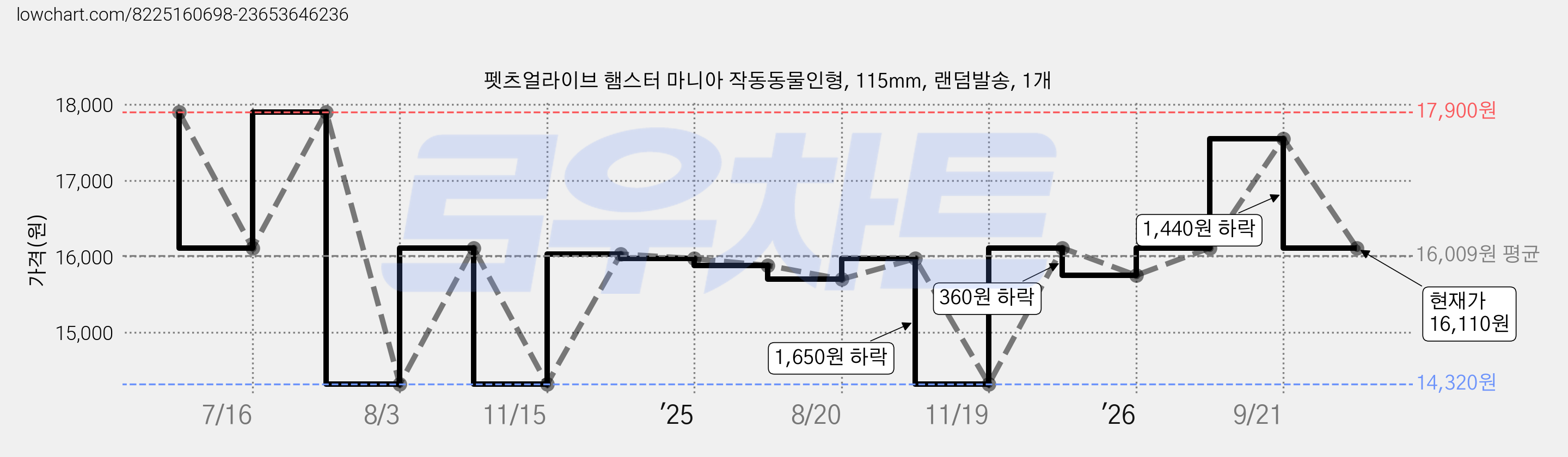 펫츠얼라이브 햄스터 마니아 작동동물인형, 115mm, 랜덤발송, 1개 가격 변동 차트, 현재가 16,110원, 관측 최저가 14,320원