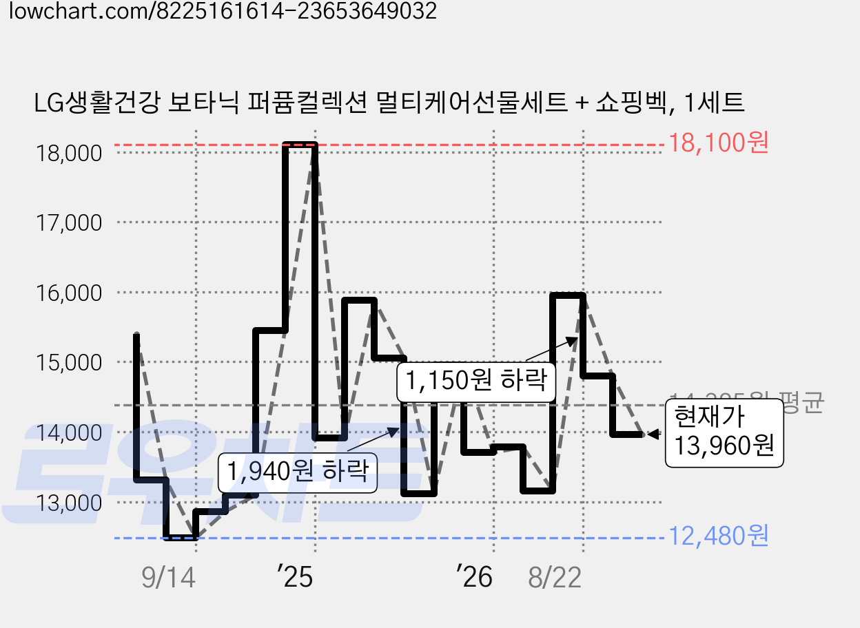 LG생활건강 보타닉 퍼퓸컬렉션 멀티케어선물세트 + 쇼핑벡, 1세트 가격 변동 차트, 현재가 13,960원, 관측 최저가 12,480원