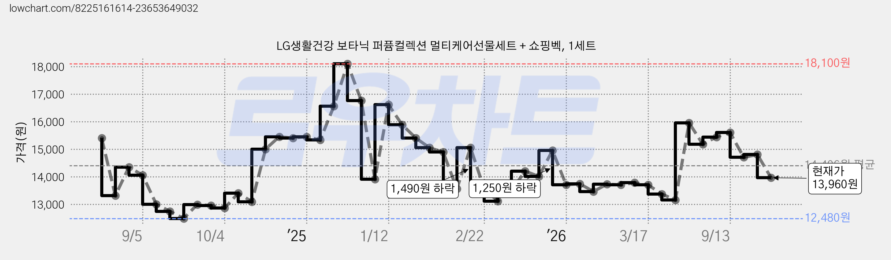 LG생활건강 보타닉 퍼퓸컬렉션 멀티케어선물세트 + 쇼핑벡, 1세트 가격 변동 차트, 현재가 13,960원, 관측 최저가 12,480원