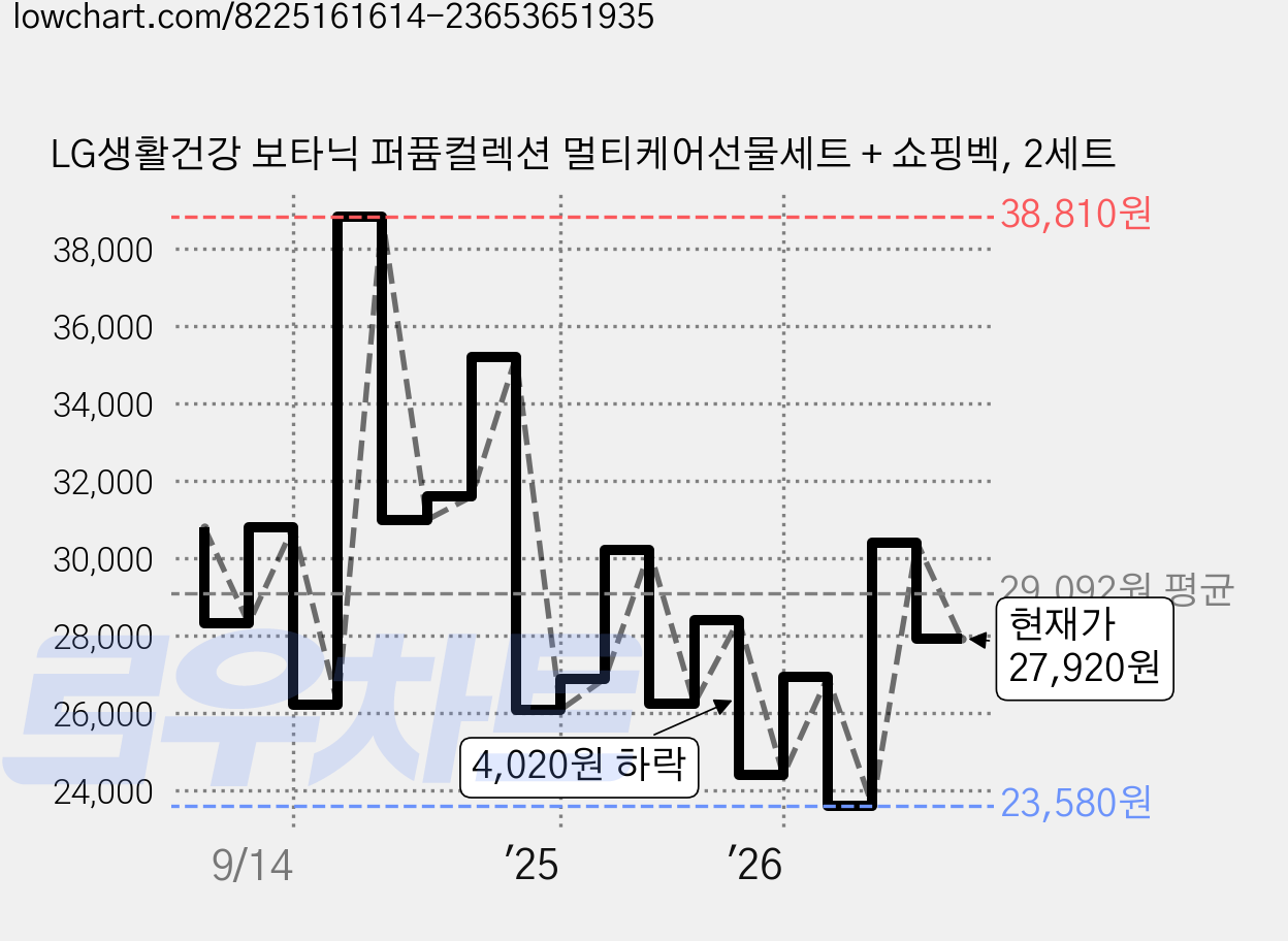 LG생활건강 보타닉 퍼퓸컬렉션 멀티케어선물세트 + 쇼핑벡, 2세트 가격 변동 차트, 현재가 27,920원, 관측 최저가 23,580원