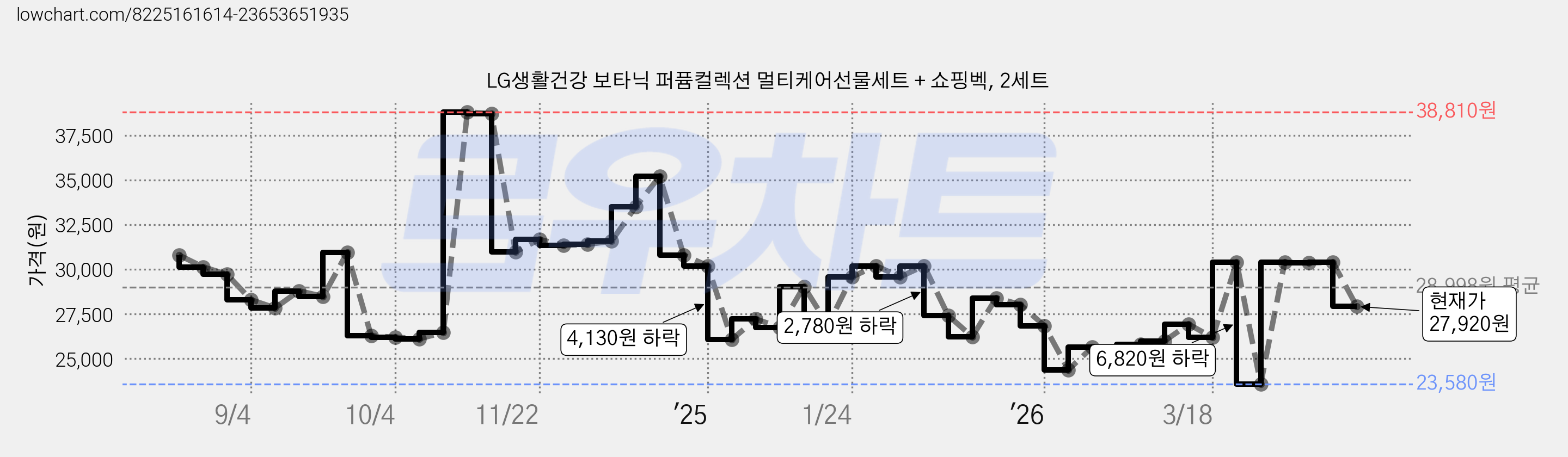 LG생활건강 보타닉 퍼퓸컬렉션 멀티케어선물세트 + 쇼핑벡, 2세트 가격 변동 차트, 현재가 27,920원, 관측 최저가 23,580원