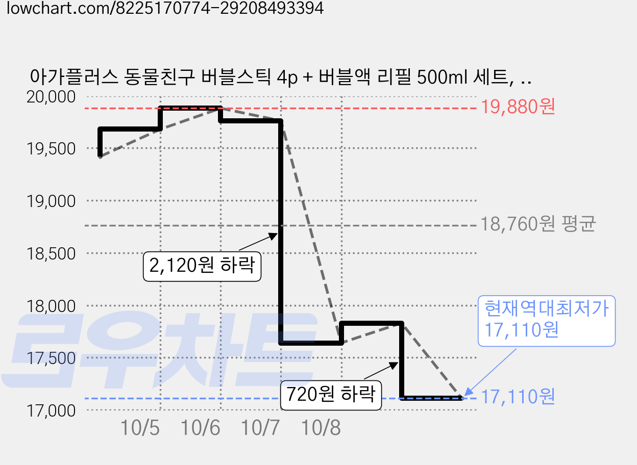 아가플러스 동물친구 버블스틱 4p + 버블액 리필 500ml 세트, 랜덤발송, 2세트 가격 변동 차트, 현재가 17,110원, 역대최저가