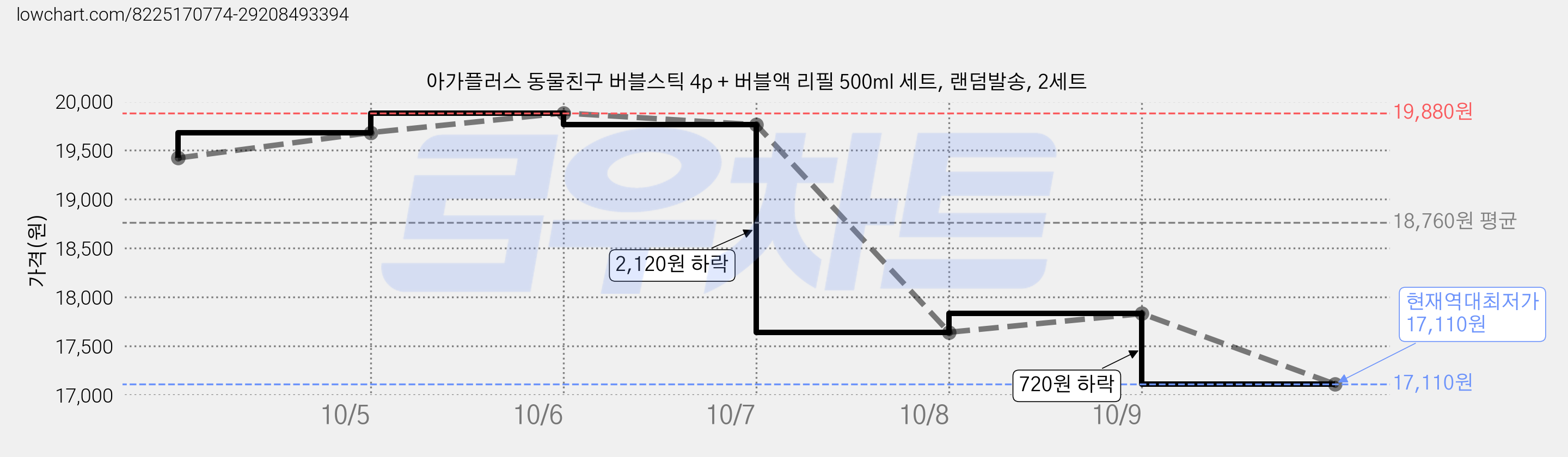 아가플러스 동물친구 버블스틱 4p + 버블액 리필 500ml 세트, 랜덤발송, 2세트 가격 변동 차트, 현재가 17,110원, 역대최저가