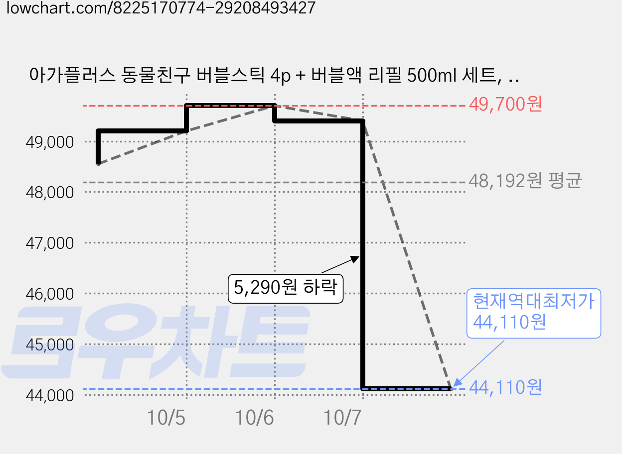 아가플러스 동물친구 버블스틱 4p + 버블액 리필 500ml 세트, 랜덤발송, 5세트 가격 변동 차트, 현재가 44,110원, 역대최저가