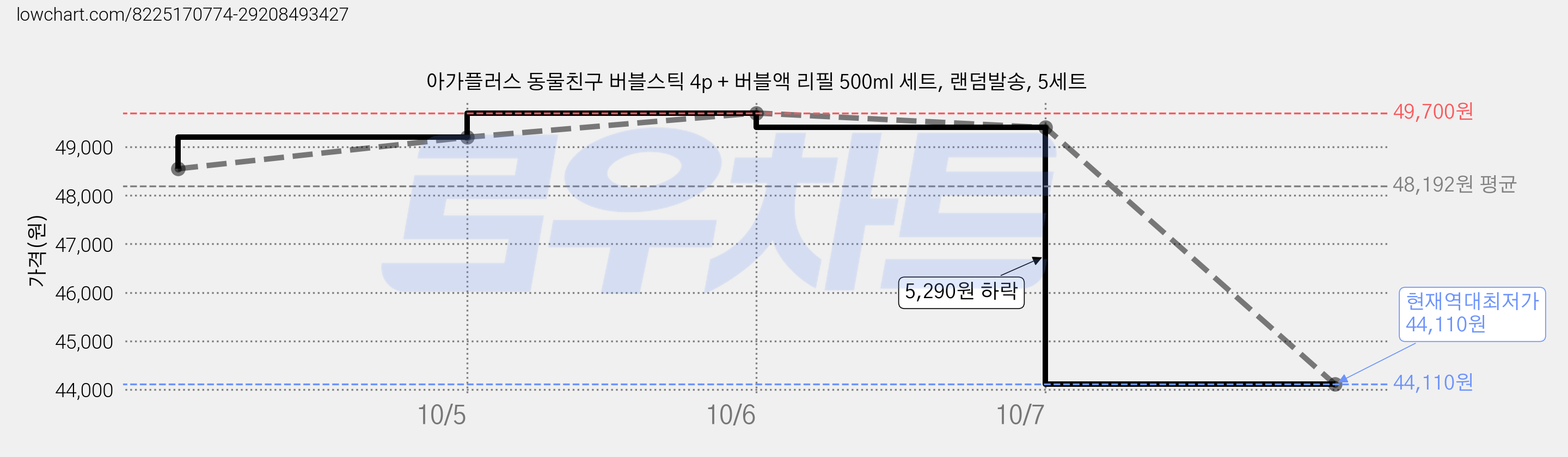 아가플러스 동물친구 버블스틱 4p + 버블액 리필 500ml 세트, 랜덤발송, 5세트 가격 변동 차트, 현재가 44,110원, 역대최저가