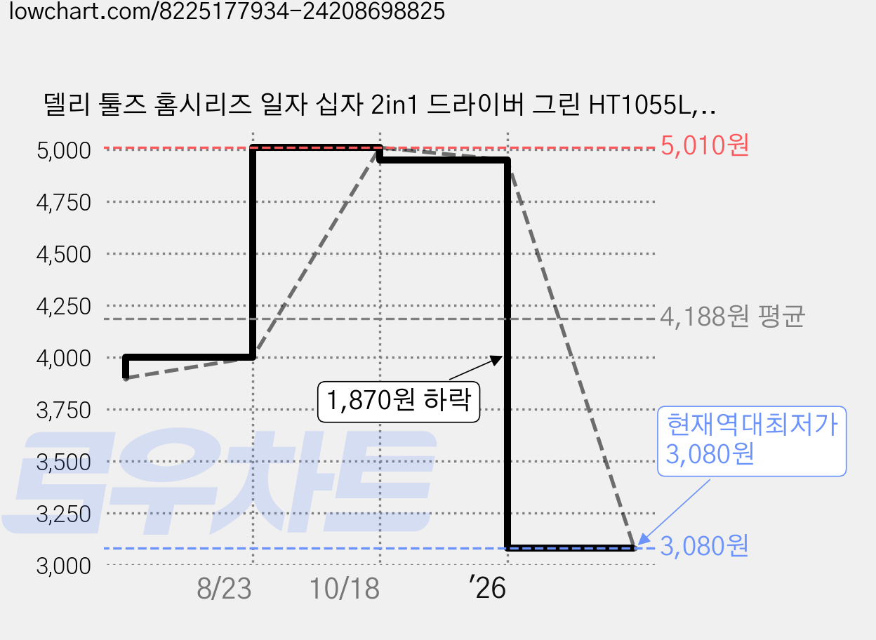 델리 툴즈 홈시리즈 일자 십자 2in1 드라이버 그린 HT1055L, 1개 가격 변동 차트, 현재가 3,080원, 역대최저가
