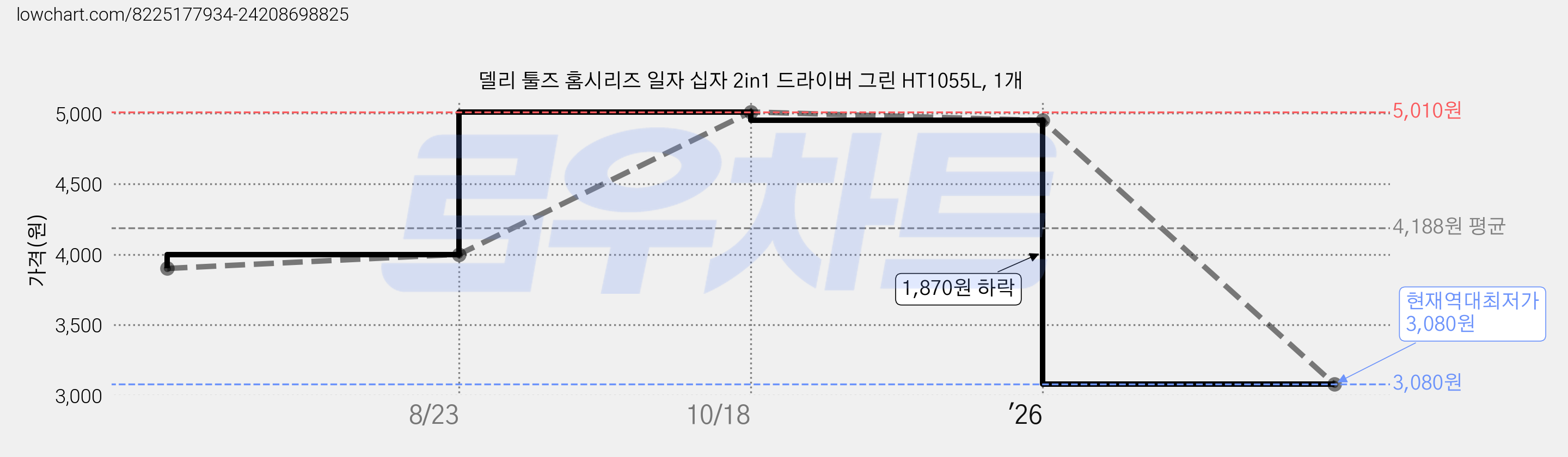 델리 툴즈 홈시리즈 일자 십자 2in1 드라이버 그린 HT1055L, 1개 가격 변동 차트, 현재가 3,080원, 역대최저가