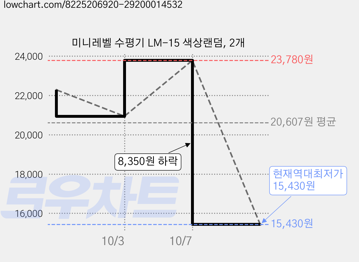 미니레벨 수평기 LM-15 색상랜덤, 2개 가격 변동 차트, 현재가 15,430원, 역대최저가