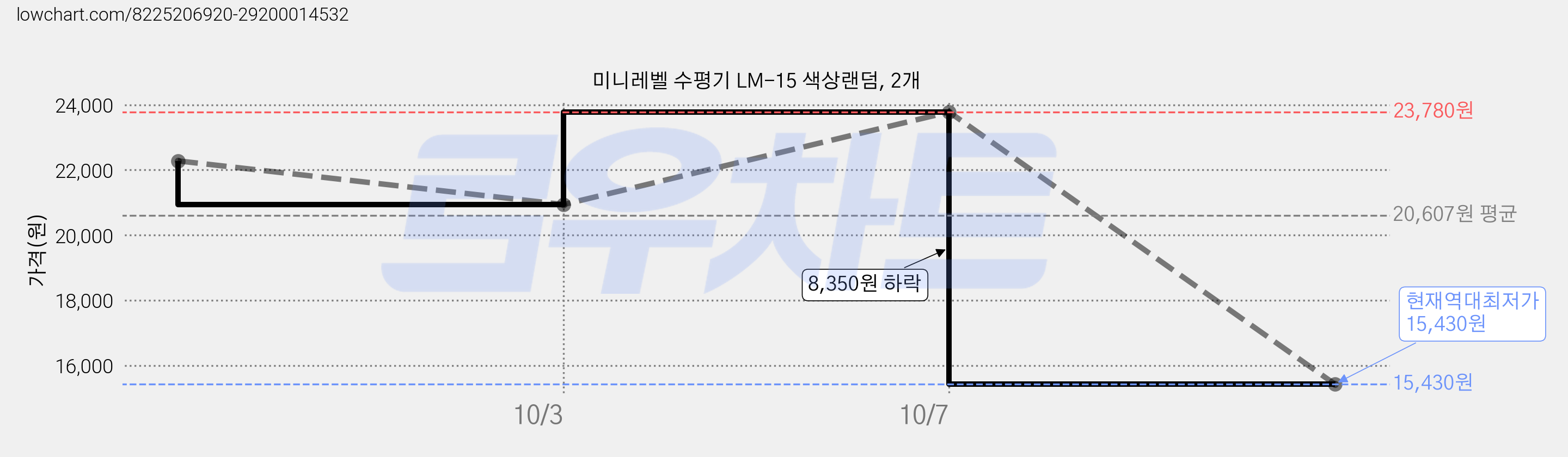 미니레벨 수평기 LM-15 색상랜덤, 2개 가격 변동 차트, 현재가 15,430원, 역대최저가